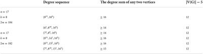 Some sufficient conditions on hamilton graphs with toughness